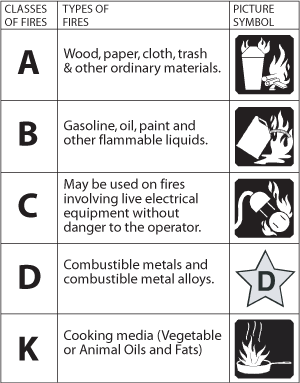 All Classes of Fire (A,B,C,D,K)